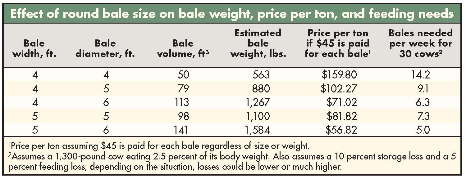 What is a normal hay bale size, and how many can I get per acre