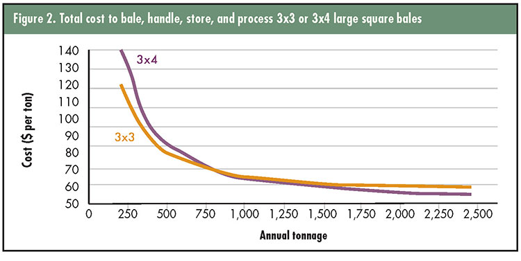 Is It Time To Think About A Larger Square Baler Hay And Forage Magazine