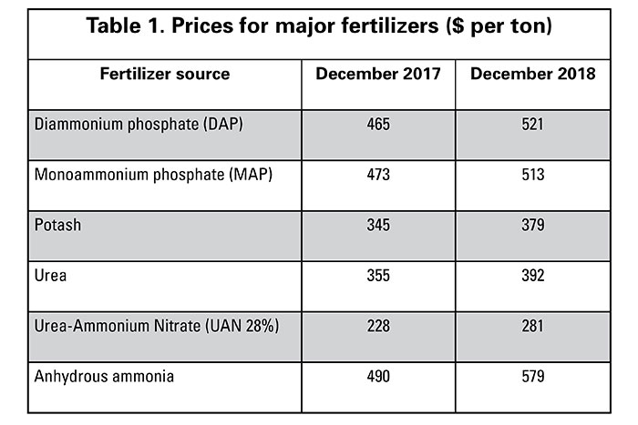 cyklus Cyberplads Bourgogne Checking in on fertilizer prices and use | Hay and Forage Magazine