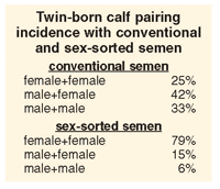 twin calf pairings with sex-sorted semen