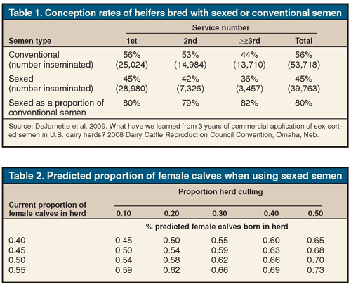 conception rates on sexed-semen