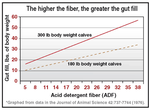 Calf Weight Gain Chart