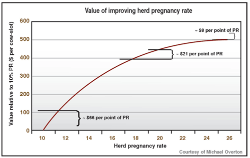 value in improving pregnancy rate