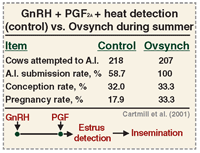 Ovsynch comparisons