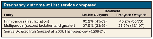 Lactation comparisons with double ovsynch