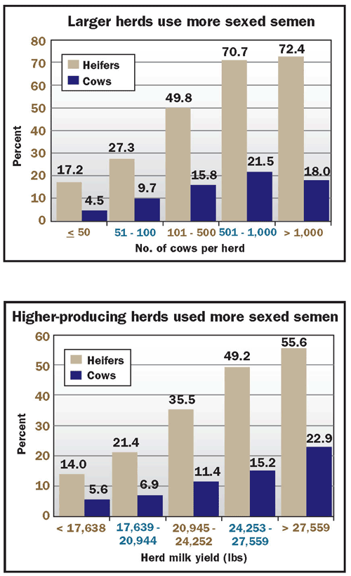 Herd size and production level comparisons for herds using sexed semen