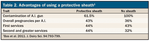 advantages of protective sheaths