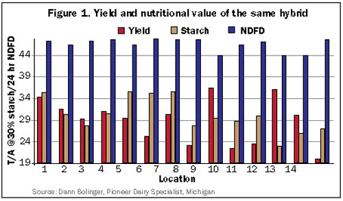 yield/nutritional value chart
