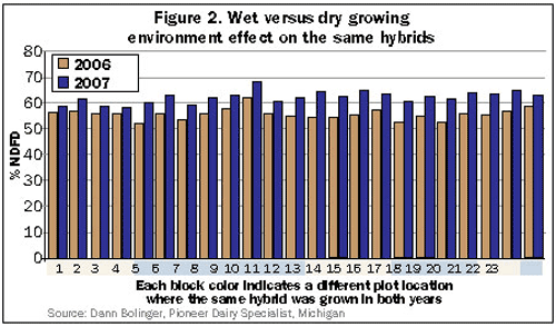 Wet versus dry environment