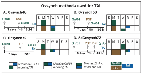 Ovsynch methods with timed A.I.
