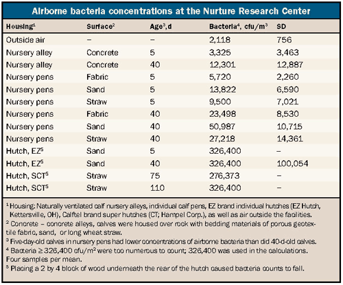 Airborne bacteria concentrations