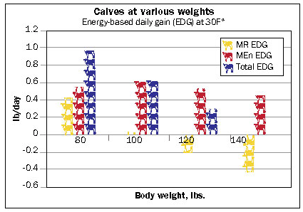 EDG and calves at various weights