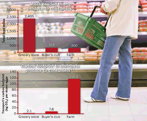 comparison of miles driven to purchases at farm or grocery store level