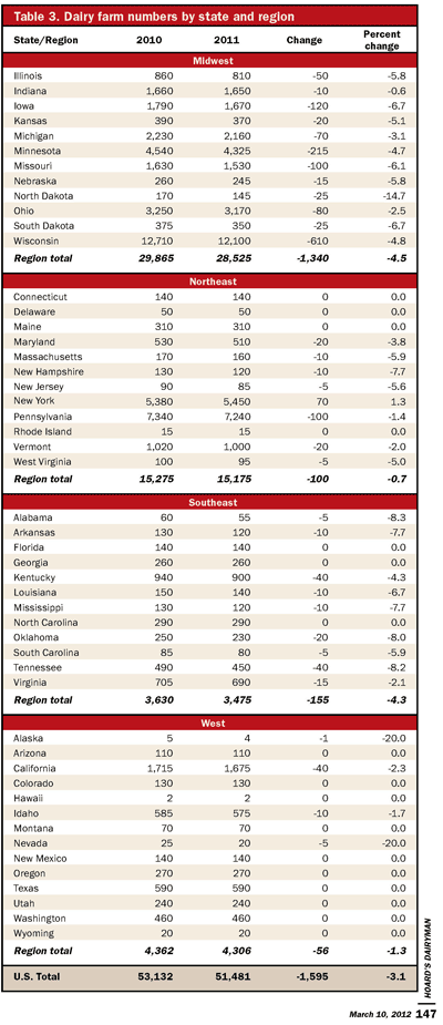 2011 dairy farm numbers by state