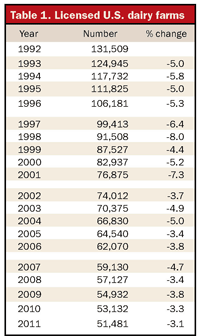 Dairy farm numbers since 1992