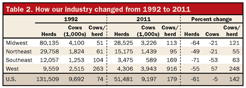 2011 dairy farm numbers by region