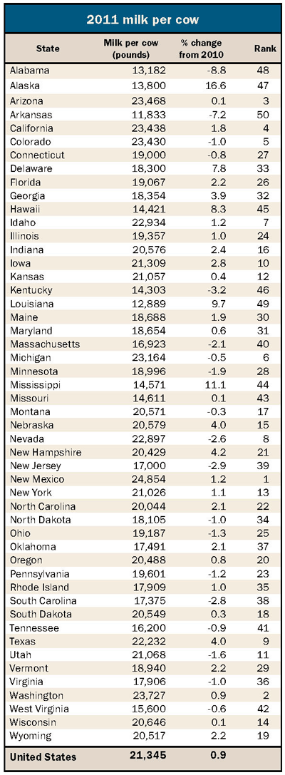 Milk production per cow listed by state in 2011