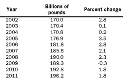 Total milk pounds produced over the past years