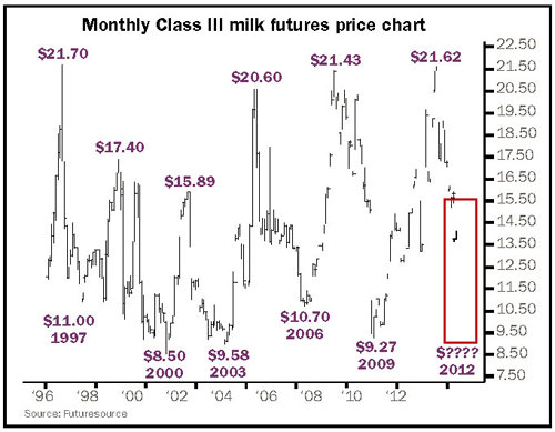 Monthly Class III milk futures price chart