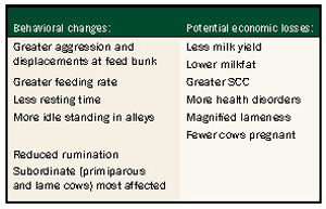 Behavior changes and potential economic losses due to overcrowding