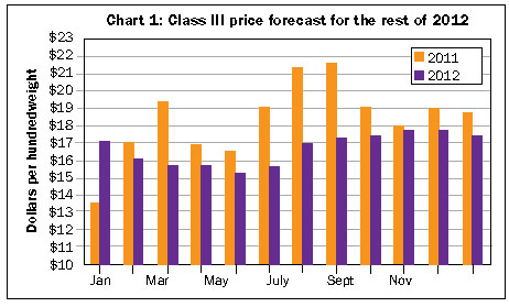 price forecast for late 2012