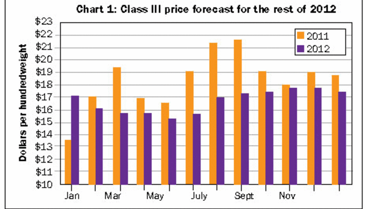 price forecast for late 2012