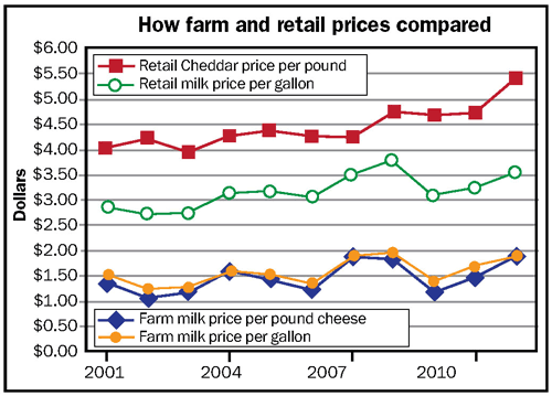 How farm and retail prices compare