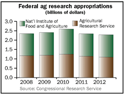 Federal ag research appropriations
