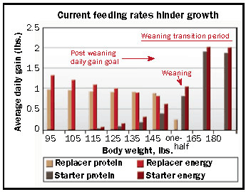Feeding Rate chart