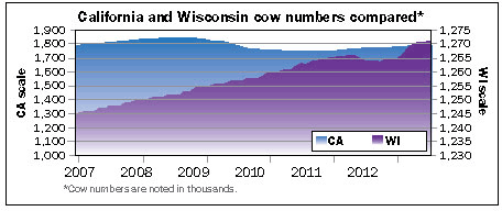 California and Wisconsin cow numbers compared
