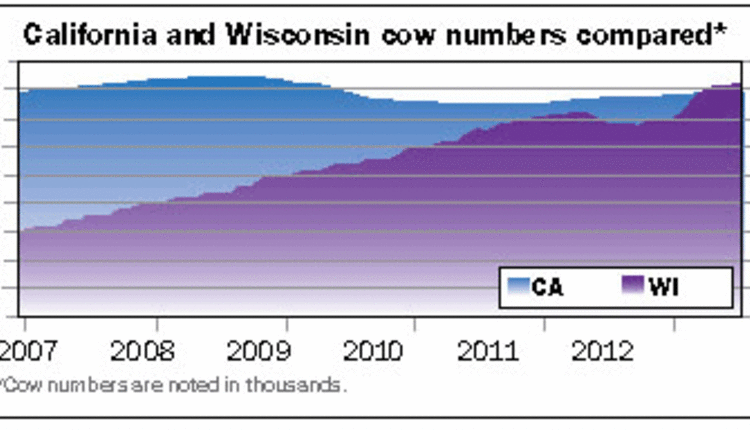 California and Wisconsin cow numbers compared