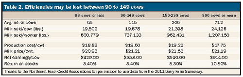 efficiencies lost between 90 to 149 cows