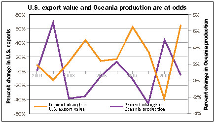 U.S. export and Oceania production are at odds chart