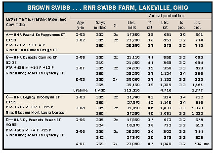 RNR Swiss Farm production
