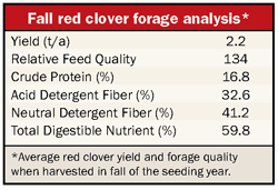 red clover chart