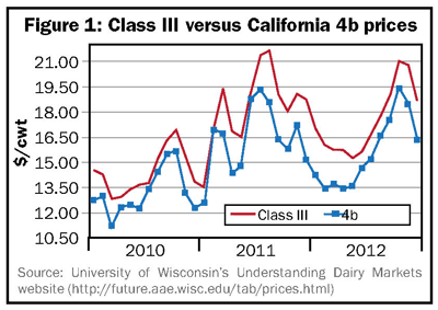 Class III price versus California 4b prices