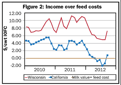 Income over feed costs for California and Wisconsin dairy producers