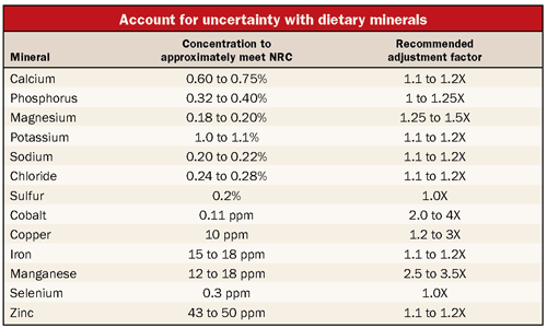 Major Minerals Chart