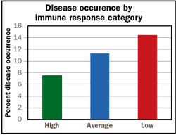 Disease occurence by immune response category
