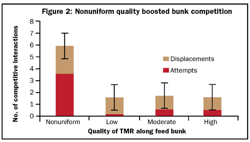 nonuniform quality boosted bunk consumption
