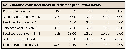 daily income over feed costs