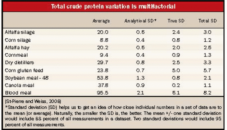 Total crude protein variation is multifactoral