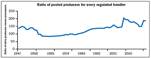 Ratio of pooled producers for every regulated handler