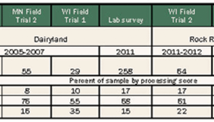 corn silage trials with kernel processing scores