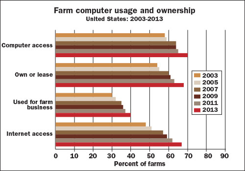 Farm computer usage and ownership