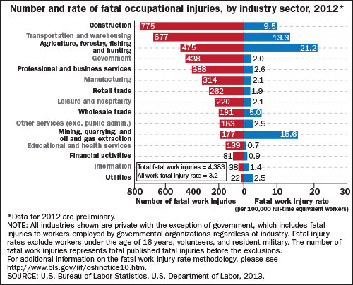 Fatal occupations injuries chart