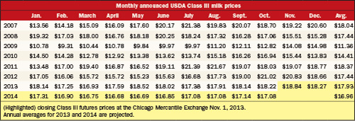 Monthly announced Class III milk prices
