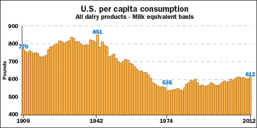 U.S. per capita consumption of dairy products 1909 - 2012