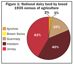 1935 census of dairy breed numbers