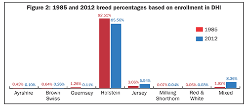 1985 and 2012 breed percentages based on enrollment in DHI
